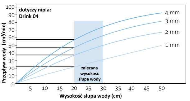 Poido smoczkowe dla drobiu ze stali nierdzewnej z redukcj przepywu
